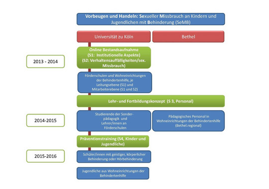 Zeitplan für die Forschungsschwerpunkte